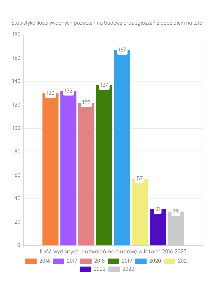Zestawienie statystyk pozwoleń na budowę w gminie Resko